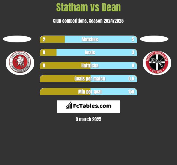 Statham vs Dean h2h player stats