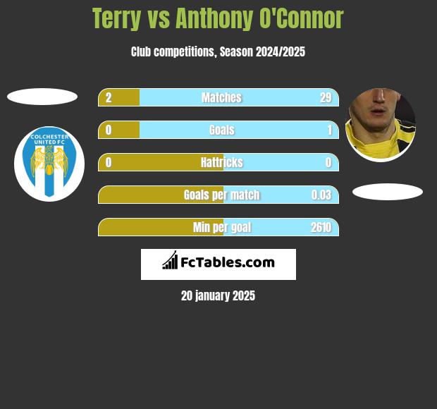 Terry vs Anthony O'Connor h2h player stats