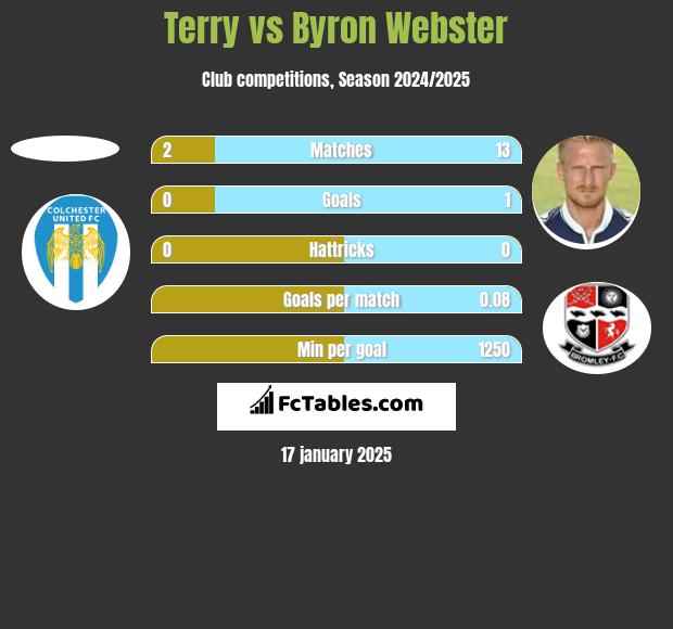 Terry vs Byron Webster h2h player stats