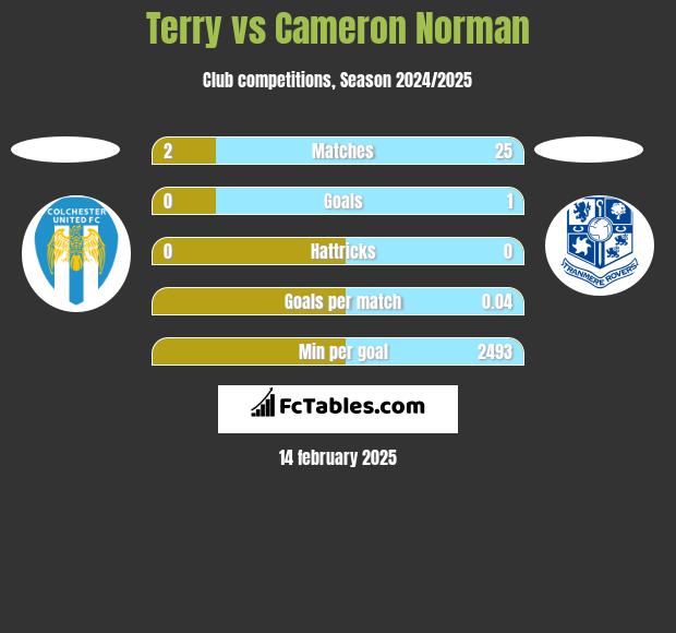 Terry vs Cameron Norman h2h player stats