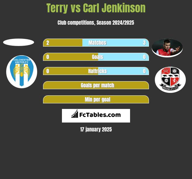 Terry vs Carl Jenkinson h2h player stats