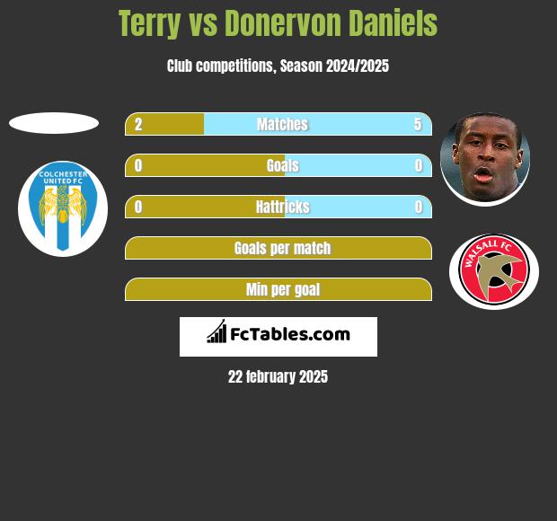 Terry vs Donervon Daniels h2h player stats