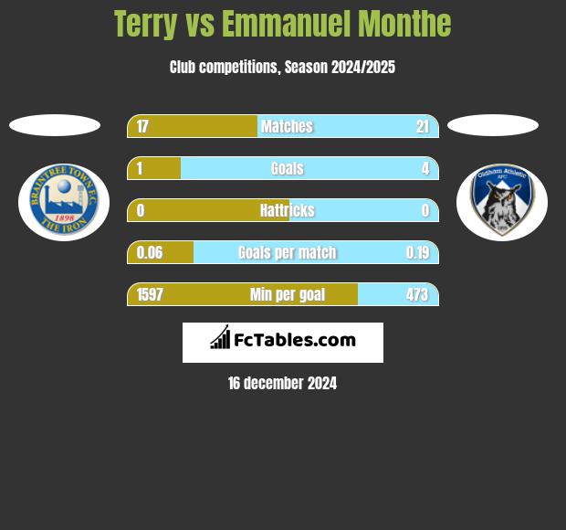 Terry vs Emmanuel Monthe h2h player stats