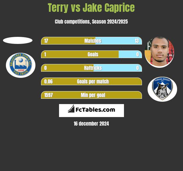 Terry vs Jake Caprice h2h player stats