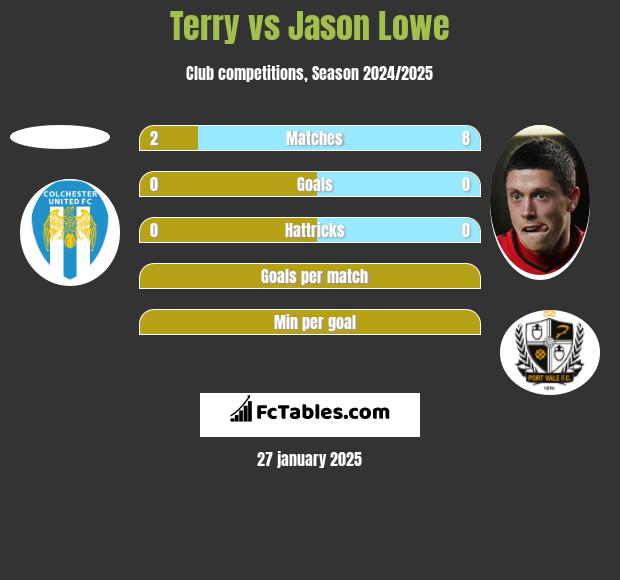 Terry vs Jason Lowe h2h player stats