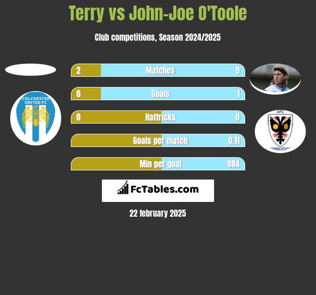 Terry vs John-Joe O'Toole h2h player stats