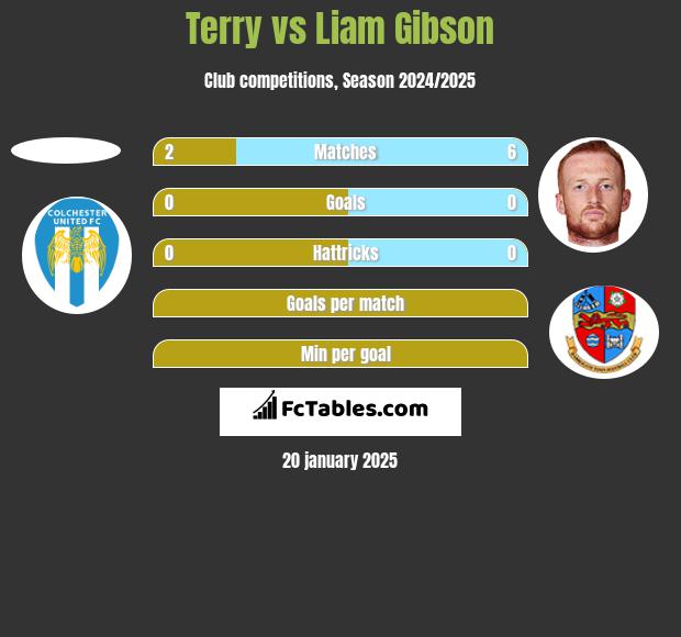 Terry vs Liam Gibson h2h player stats