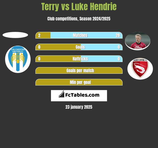 Terry vs Luke Hendrie h2h player stats