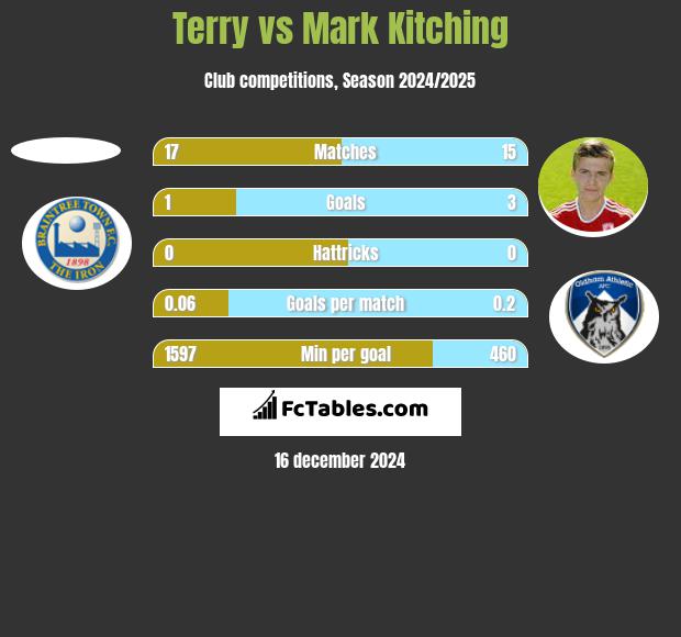 Terry vs Mark Kitching h2h player stats