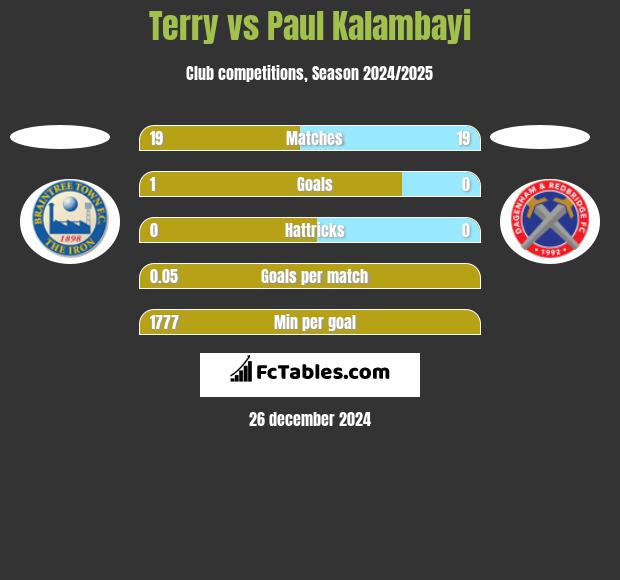 Terry vs Paul Kalambayi h2h player stats