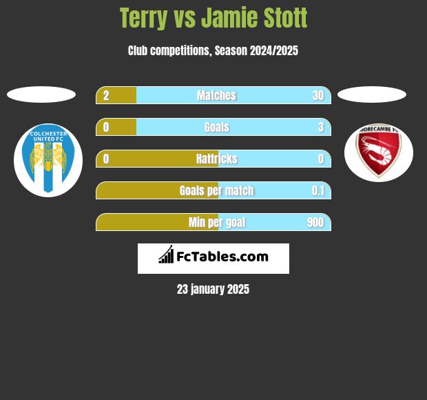 Terry vs Jamie Stott h2h player stats