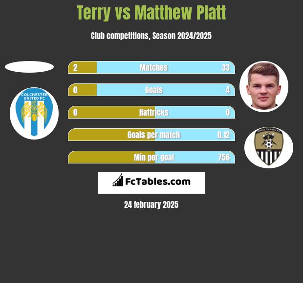 Terry vs Matthew Platt h2h player stats