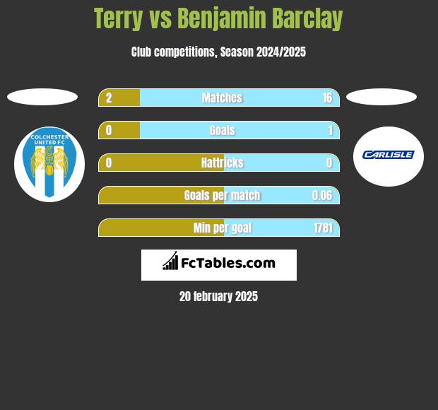 Terry vs Benjamin Barclay h2h player stats