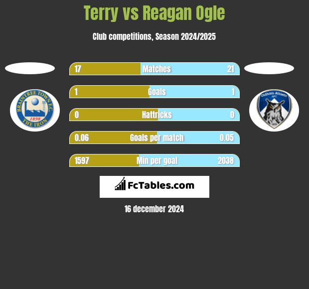 Terry vs Reagan Ogle h2h player stats