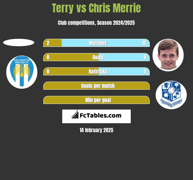 Terry vs Chris Merrie h2h player stats