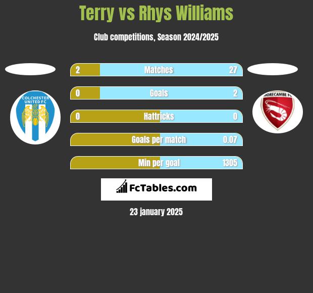 Terry vs Rhys Williams h2h player stats