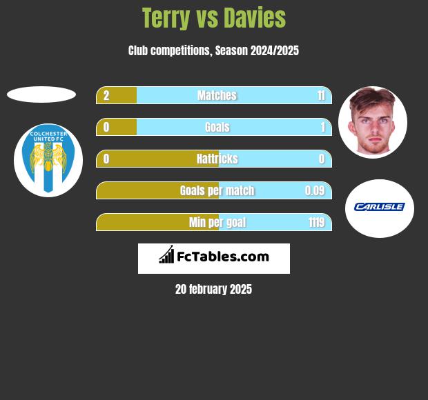 Terry vs Davies h2h player stats