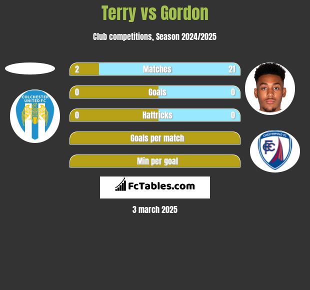 Terry vs Gordon h2h player stats