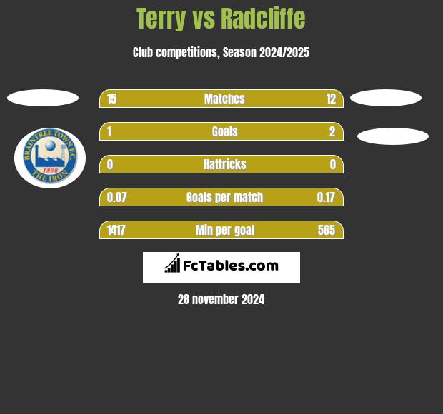 Terry vs Radcliffe h2h player stats