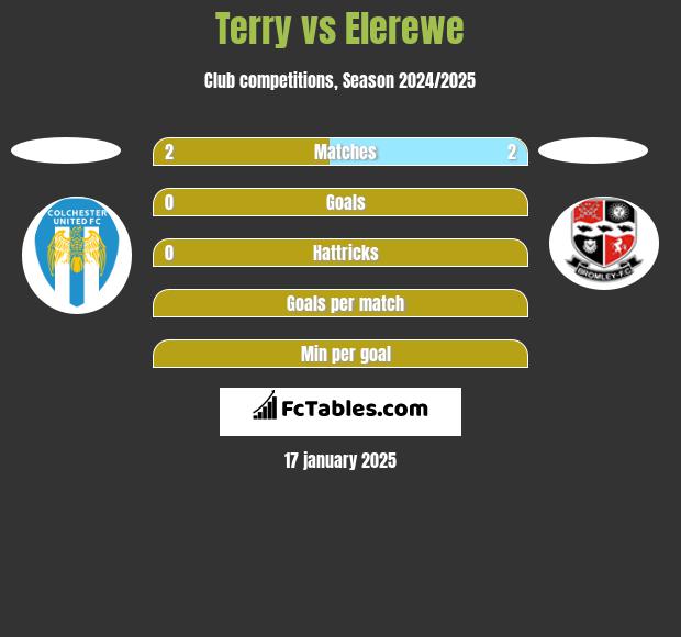 Terry vs Elerewe h2h player stats