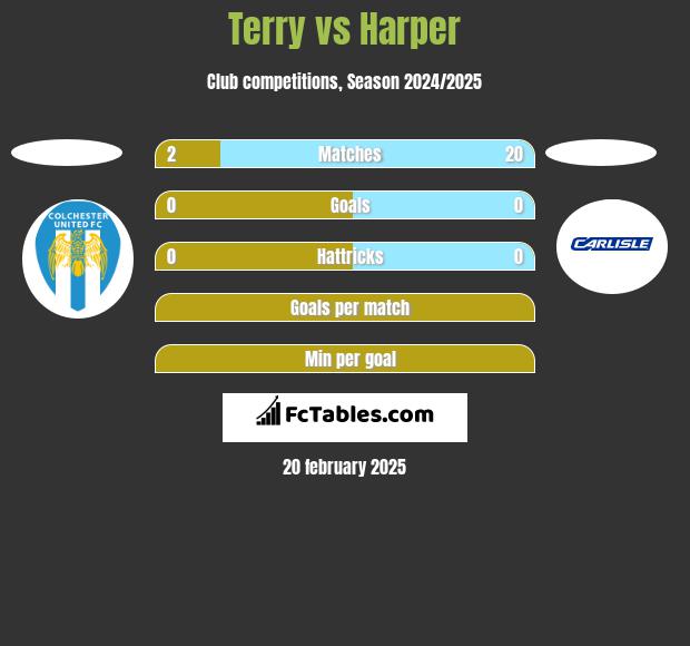 Terry vs Harper h2h player stats