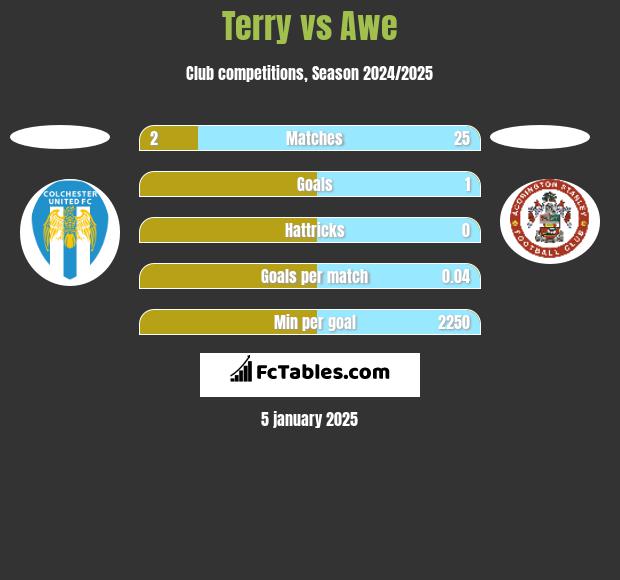 Terry vs Awe h2h player stats