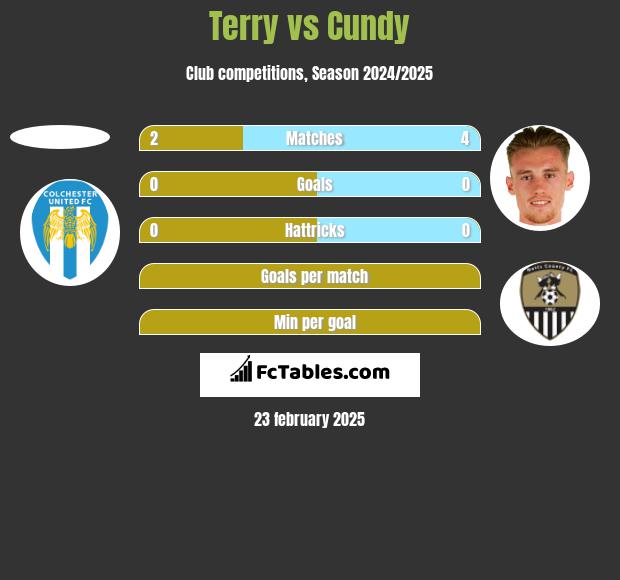 Terry vs Cundy h2h player stats