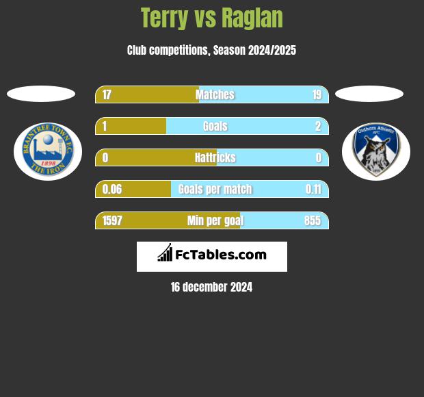 Terry vs Raglan h2h player stats