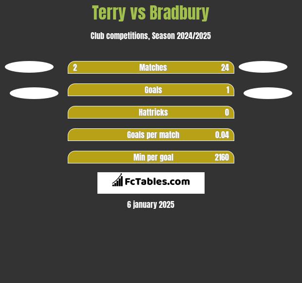 Terry vs Bradbury h2h player stats