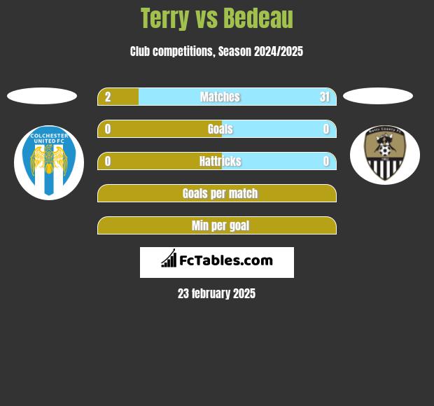 Terry vs Bedeau h2h player stats