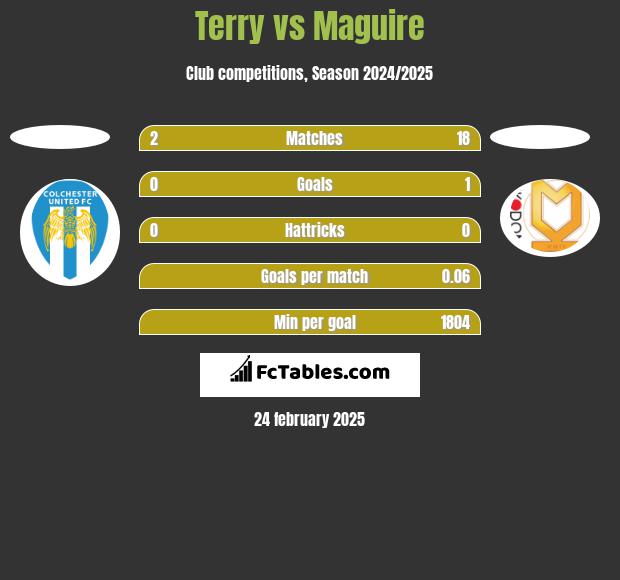 Terry vs Maguire h2h player stats