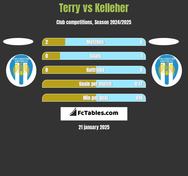 Terry vs Kelleher h2h player stats