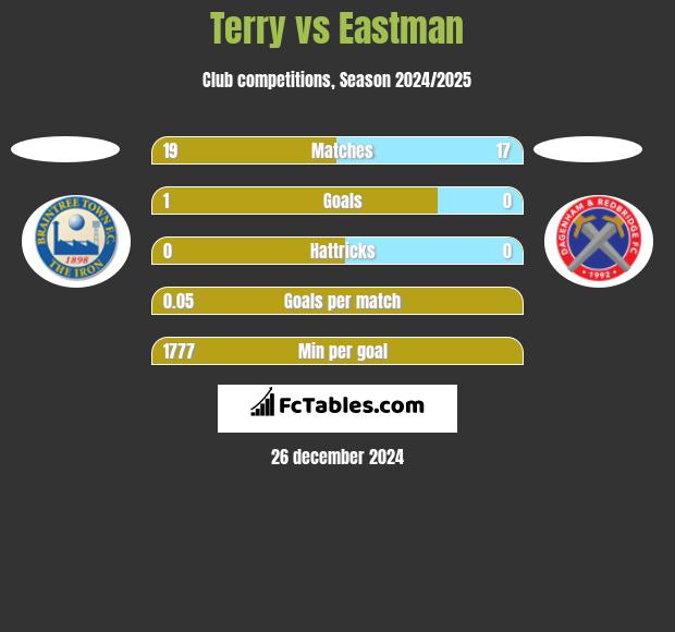 Terry vs Eastman h2h player stats