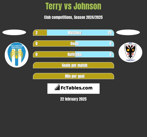 Terry vs Johnson h2h player stats