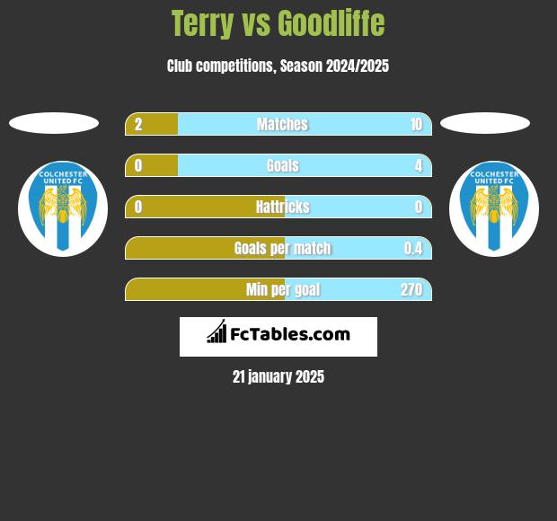 Terry vs Goodliffe h2h player stats