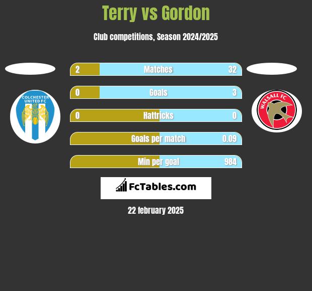 Terry vs Gordon h2h player stats