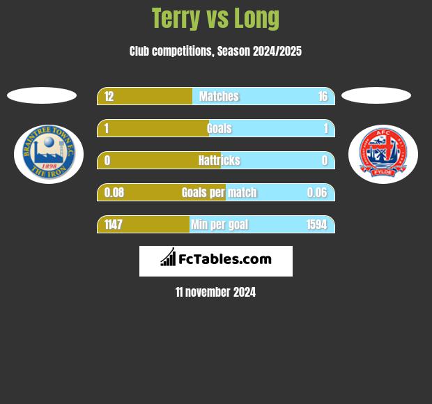 Terry vs Long h2h player stats