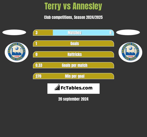 Terry vs Annesley h2h player stats