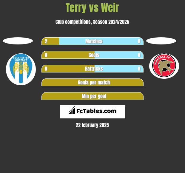 Terry vs Weir h2h player stats