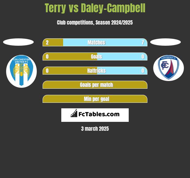 Terry vs Daley-Campbell h2h player stats