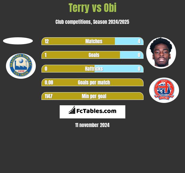 Terry vs Obi h2h player stats