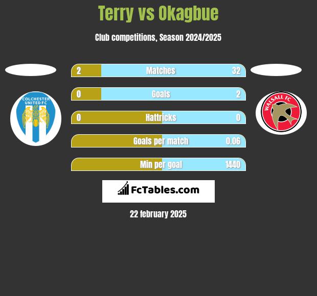 Terry vs Okagbue h2h player stats