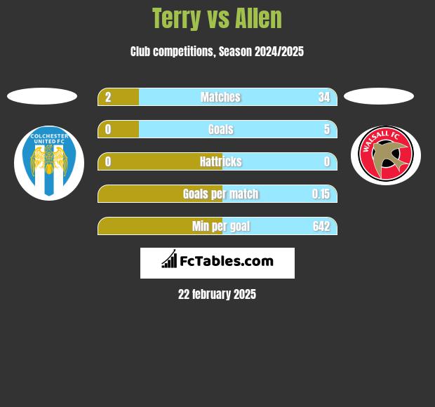 Terry vs Allen h2h player stats