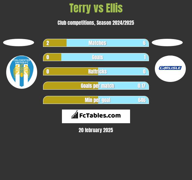 Terry vs Ellis h2h player stats