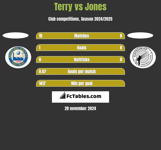 Terry vs Jones h2h player stats