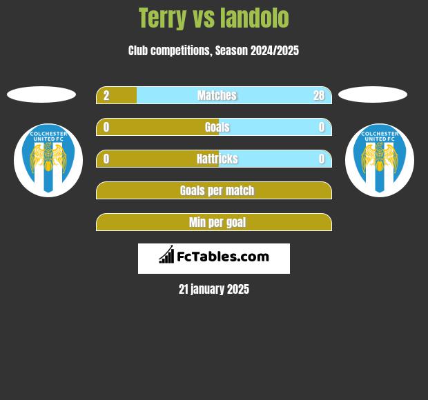 Terry vs Iandolo h2h player stats