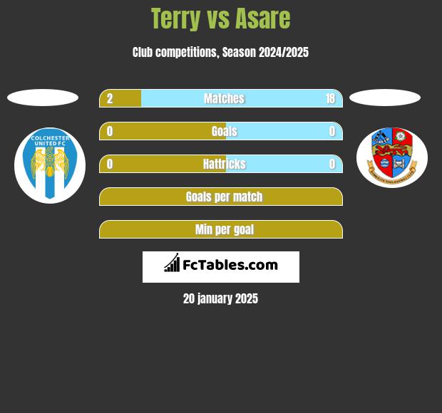 Terry vs Asare h2h player stats