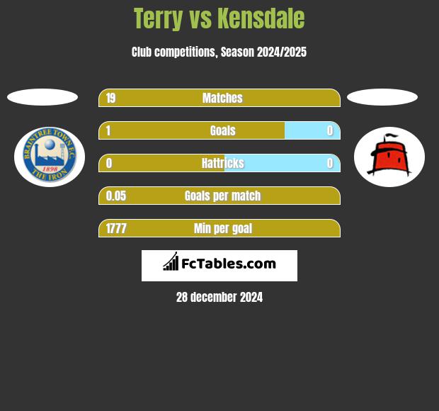 Terry vs Kensdale h2h player stats