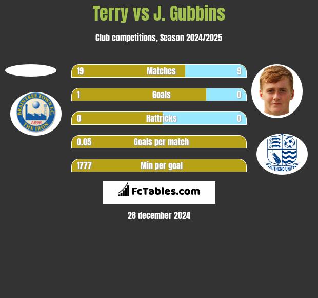 Terry vs J. Gubbins h2h player stats