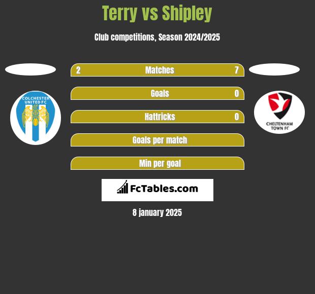 Terry vs Shipley h2h player stats